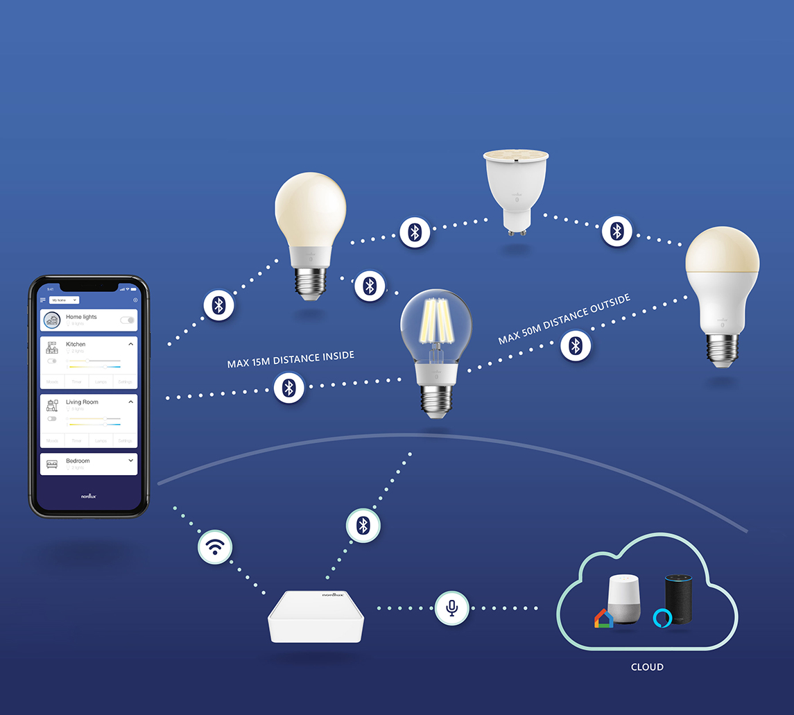 Bluetooth Mesh